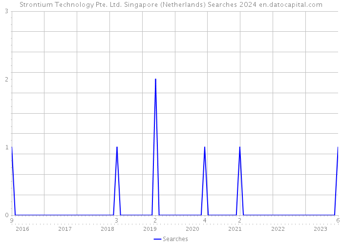 Strontium Technology Pte. Ltd. Singapore (Netherlands) Searches 2024 