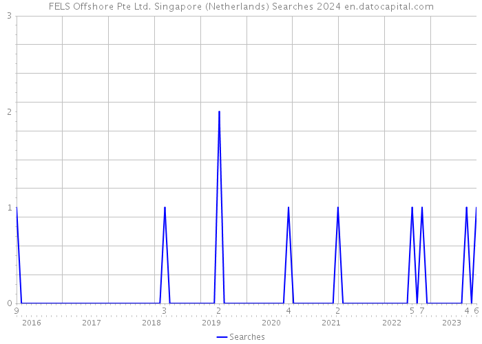 FELS Offshore Pte Ltd. Singapore (Netherlands) Searches 2024 