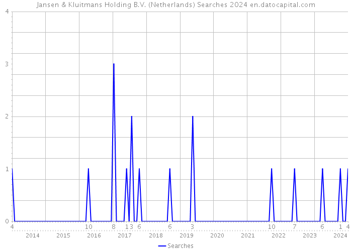 Jansen & Kluitmans Holding B.V. (Netherlands) Searches 2024 
