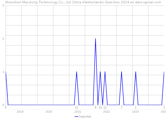 Shenzhen Maodong Technology Co., Ltd China (Netherlands) Searches 2024 