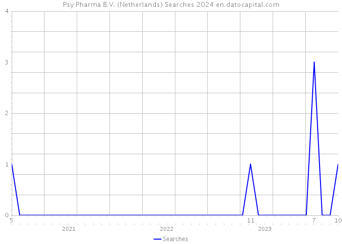 Psy Pharma B.V. (Netherlands) Searches 2024 