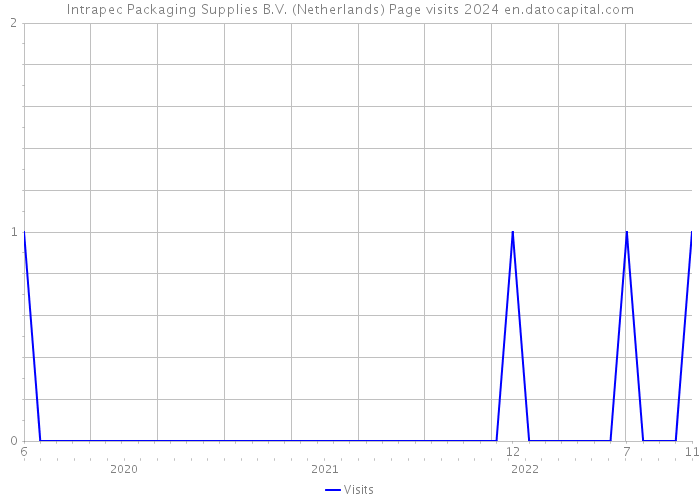 Intrapec Packaging Supplies B.V. (Netherlands) Page visits 2024 