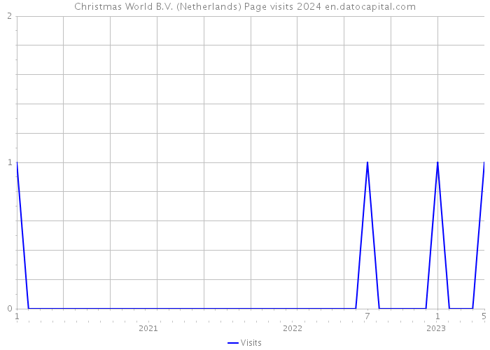 Christmas World B.V. (Netherlands) Page visits 2024 
