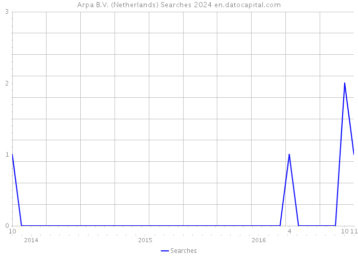 Arpa B.V. (Netherlands) Searches 2024 