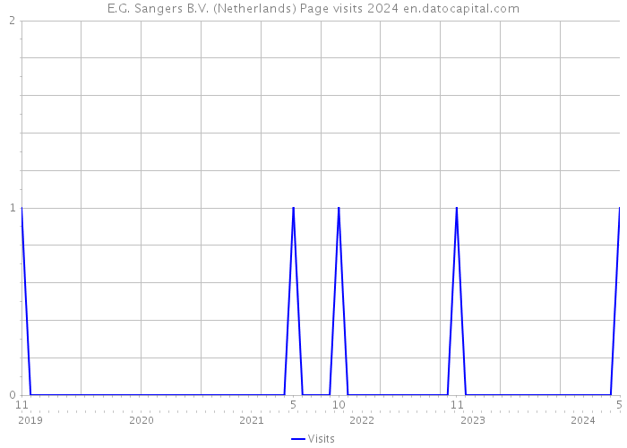 E.G. Sangers B.V. (Netherlands) Page visits 2024 