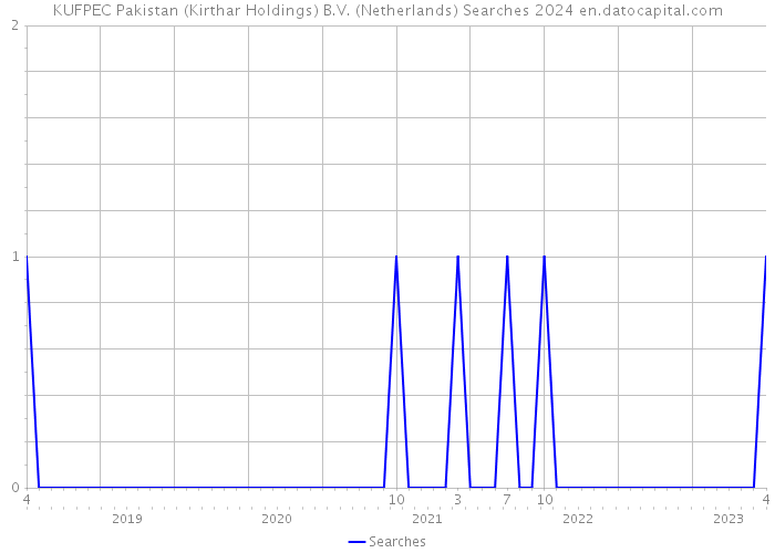 KUFPEC Pakistan (Kirthar Holdings) B.V. (Netherlands) Searches 2024 