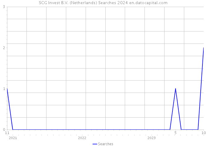 SCG Invest B.V. (Netherlands) Searches 2024 