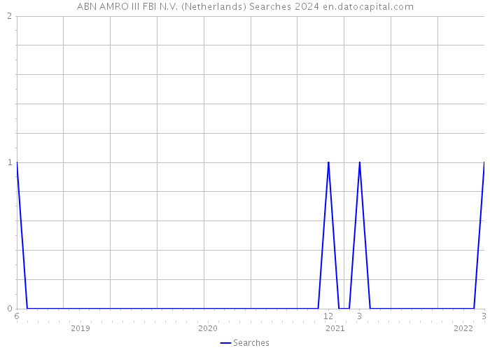 ABN AMRO III FBI N.V. (Netherlands) Searches 2024 