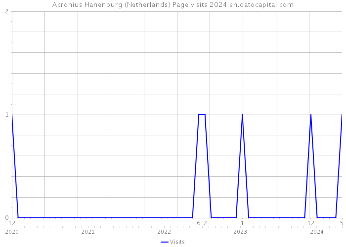 Acronius Hanenburg (Netherlands) Page visits 2024 