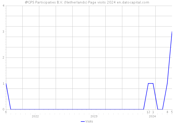 @GPS Participaties B.V. (Netherlands) Page visits 2024 