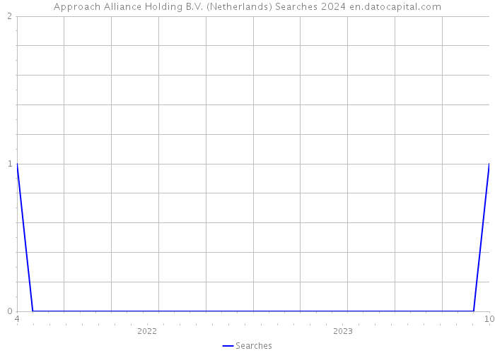 Approach Alliance Holding B.V. (Netherlands) Searches 2024 