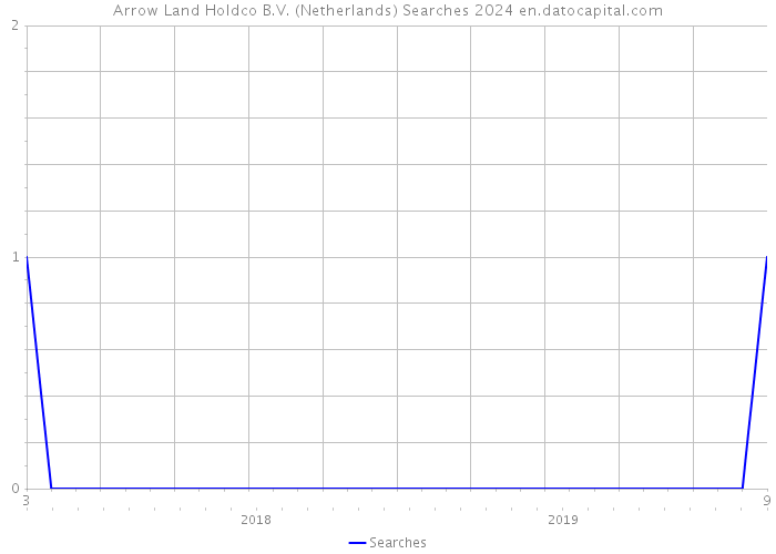 Arrow Land Holdco B.V. (Netherlands) Searches 2024 