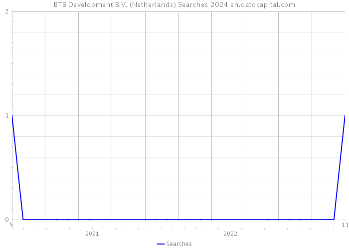 BTB Development B.V. (Netherlands) Searches 2024 