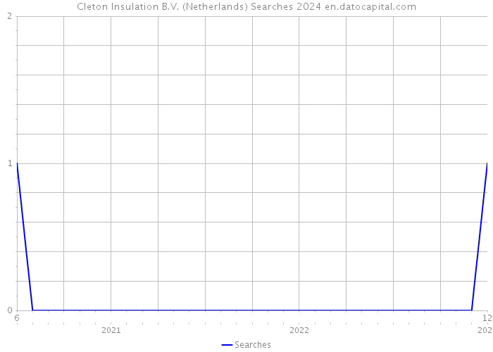 Cleton Insulation B.V. (Netherlands) Searches 2024 