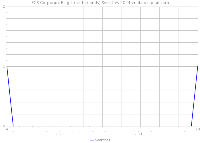 ECS Corporate België (Netherlands) Searches 2024 