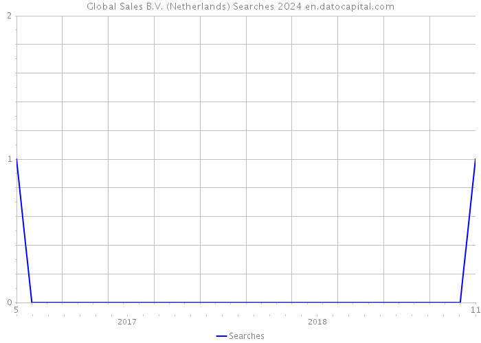 Global Sales B.V. (Netherlands) Searches 2024 