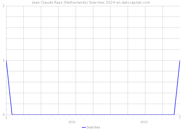 Jean Claude Raes (Netherlands) Searches 2024 