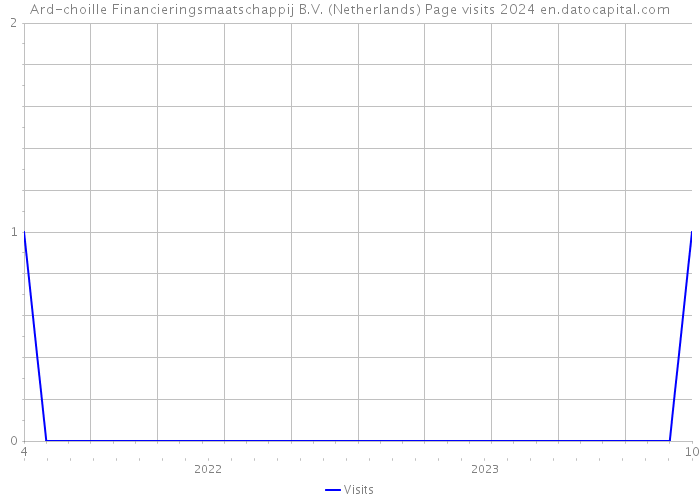 Ard-choille Financieringsmaatschappij B.V. (Netherlands) Page visits 2024 