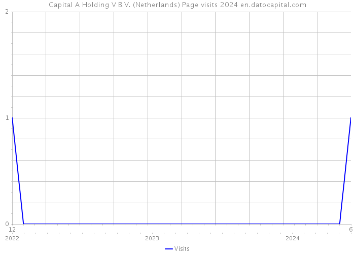 Capital A Holding V B.V. (Netherlands) Page visits 2024 