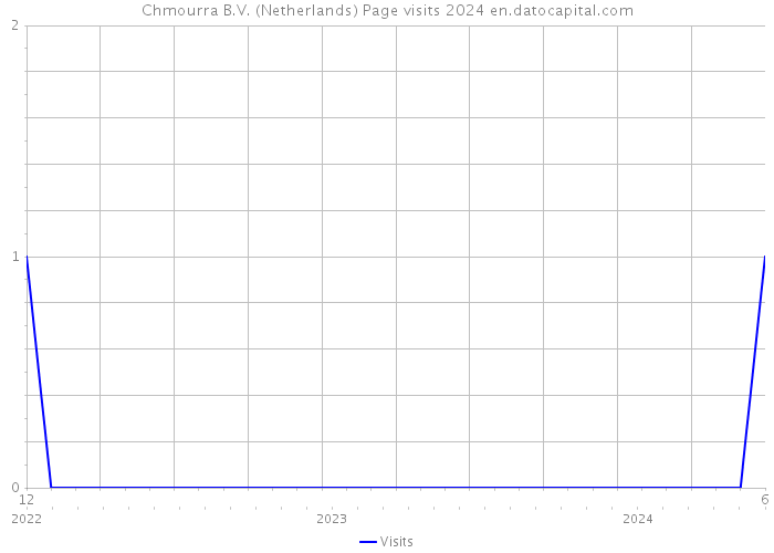 Chmourra B.V. (Netherlands) Page visits 2024 