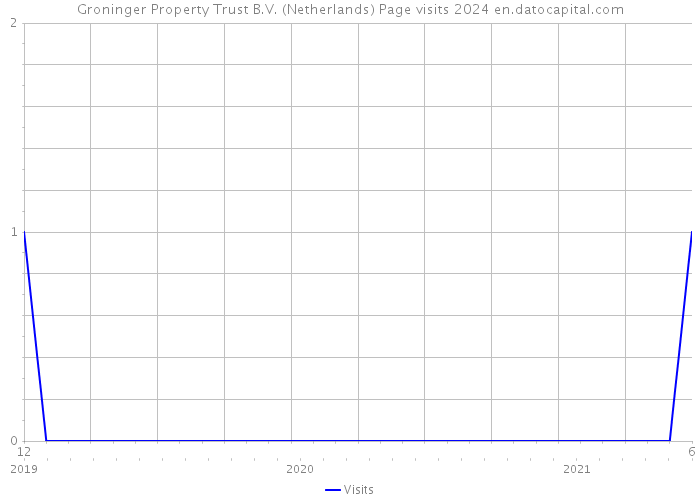 Groninger Property Trust B.V. (Netherlands) Page visits 2024 
