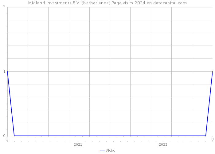 Midland Investments B.V. (Netherlands) Page visits 2024 