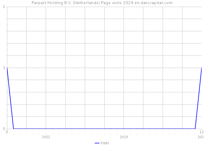 Parpart Holding B.V. (Netherlands) Page visits 2024 