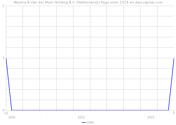 Weistra & Van der Meer Holding B.V. (Netherlands) Page visits 2024 