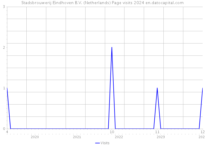 Stadsbrouwerij Eindhoven B.V. (Netherlands) Page visits 2024 