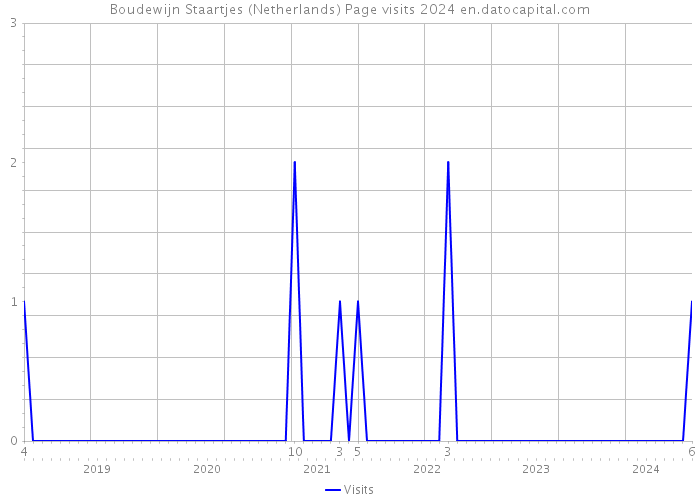 Boudewijn Staartjes (Netherlands) Page visits 2024 
