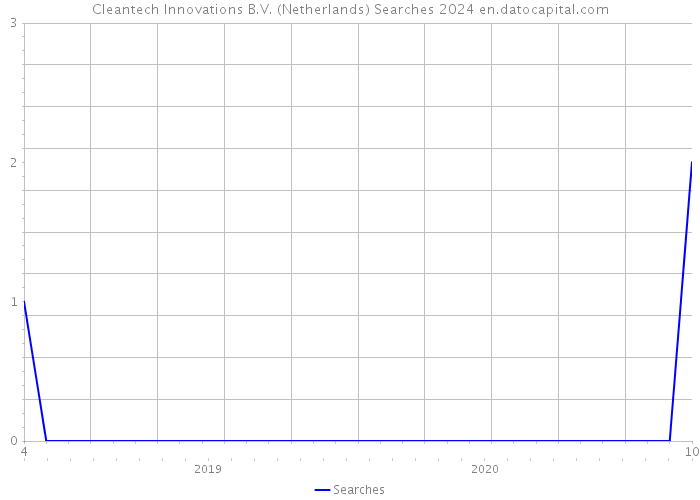 Cleantech Innovations B.V. (Netherlands) Searches 2024 