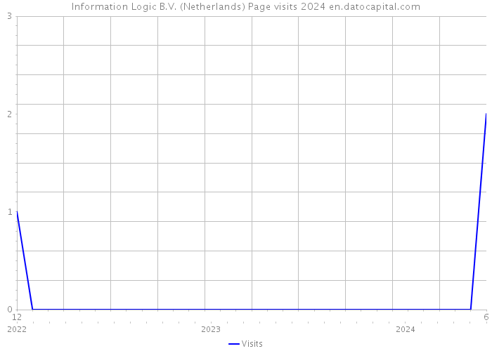 Information Logic B.V. (Netherlands) Page visits 2024 
