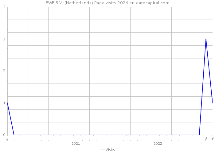 EWF B.V. (Netherlands) Page visits 2024 