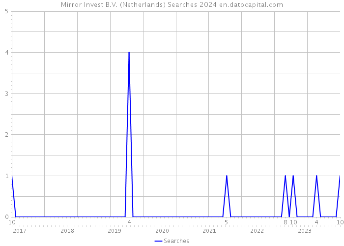 Mirror Invest B.V. (Netherlands) Searches 2024 