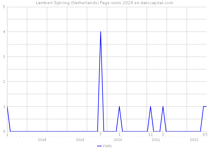 Lambert Sijbring (Netherlands) Page visits 2024 