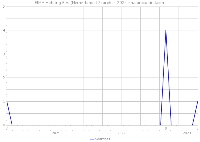 FIMA Holding B.V. (Netherlands) Searches 2024 