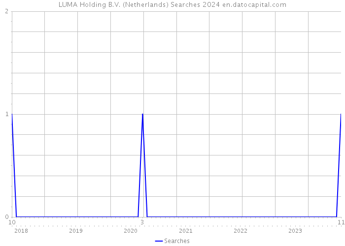 LUMA Holding B.V. (Netherlands) Searches 2024 