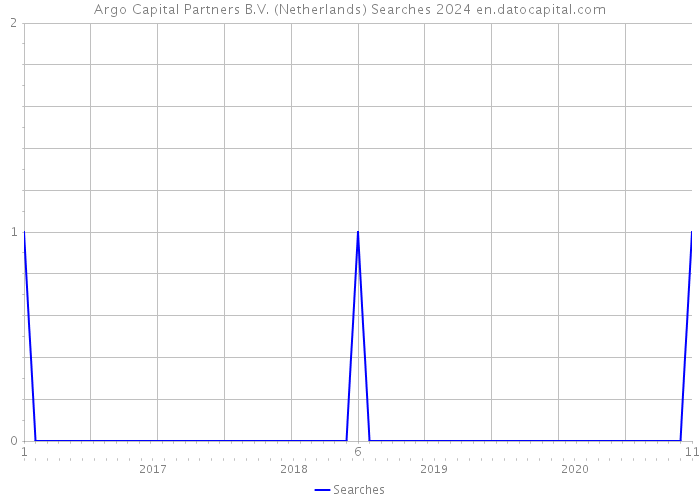 Argo Capital Partners B.V. (Netherlands) Searches 2024 