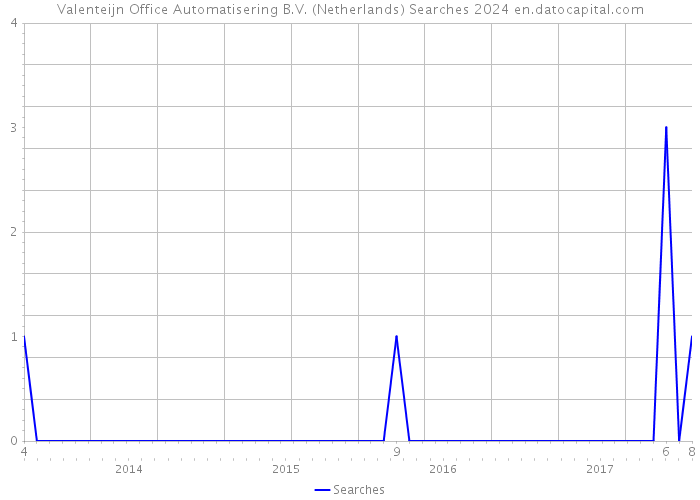 Valenteijn Office Automatisering B.V. (Netherlands) Searches 2024 