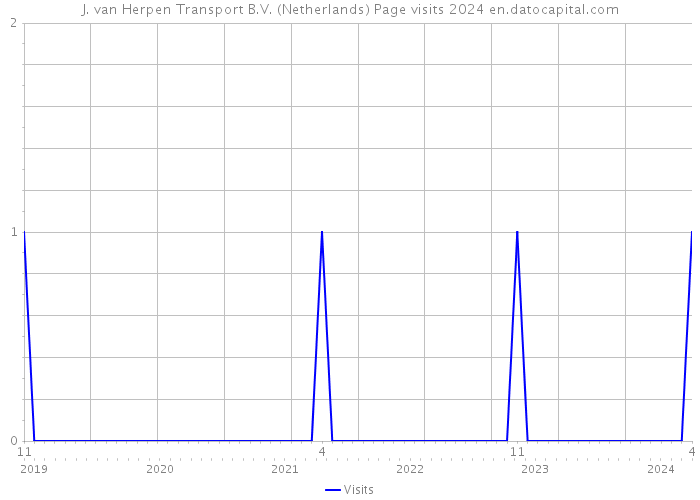 J. van Herpen Transport B.V. (Netherlands) Page visits 2024 