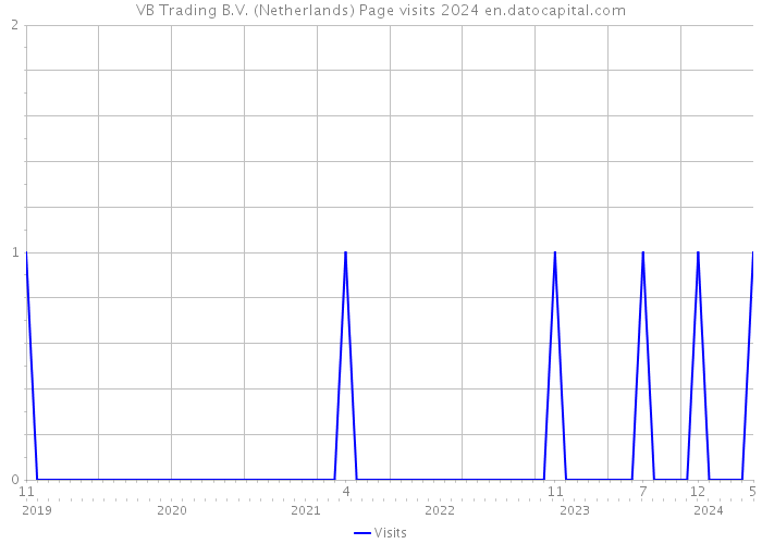 VB Trading B.V. (Netherlands) Page visits 2024 