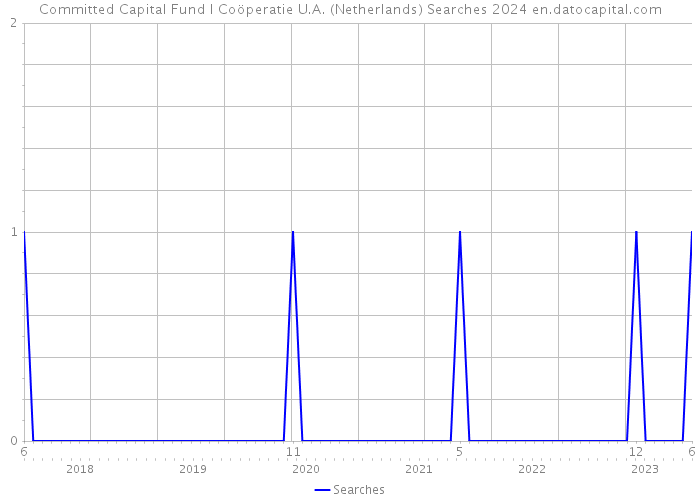 Committed Capital Fund I Coöperatie U.A. (Netherlands) Searches 2024 