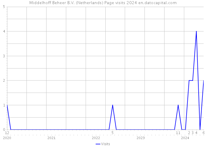 Middelhoff Beheer B.V. (Netherlands) Page visits 2024 