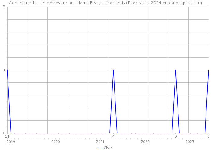 Administratie- en Adviesbureau Idema B.V. (Netherlands) Page visits 2024 