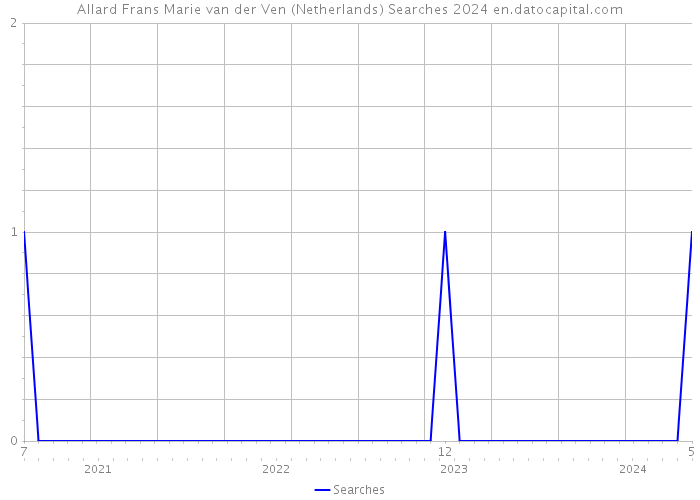 Allard Frans Marie van der Ven (Netherlands) Searches 2024 