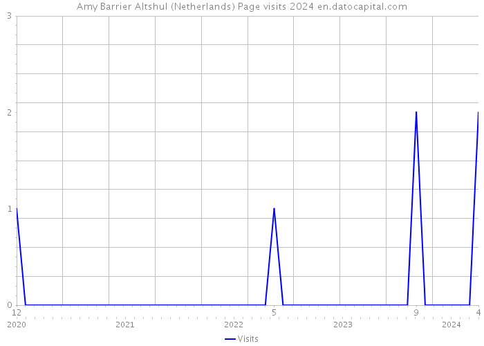 Amy Barrier Altshul (Netherlands) Page visits 2024 