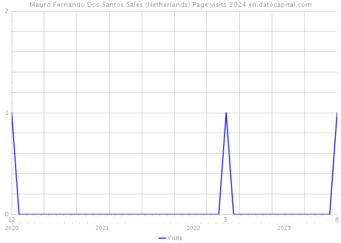 Mauro Fernando Dos Santos Sales (Netherlands) Page visits 2024 