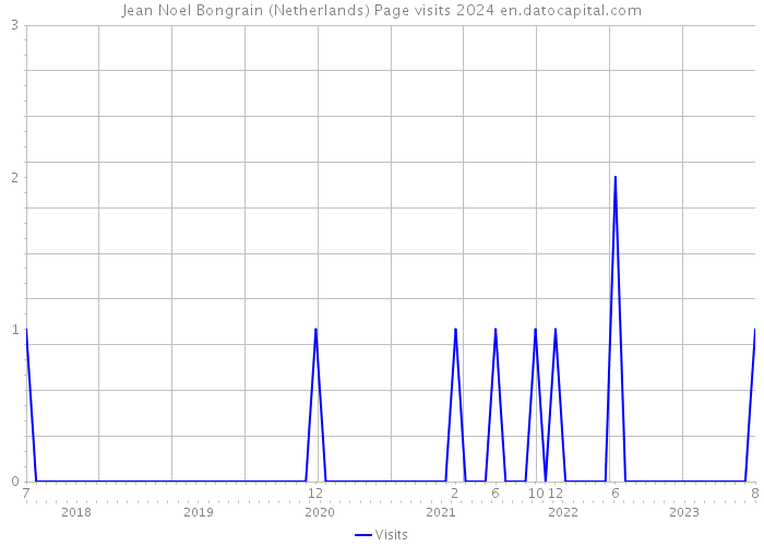 Jean Noel Bongrain (Netherlands) Page visits 2024 