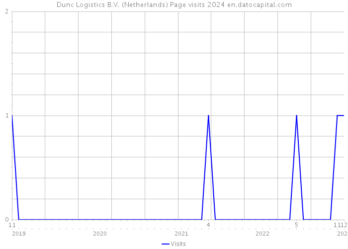 Dunc Logistics B.V. (Netherlands) Page visits 2024 