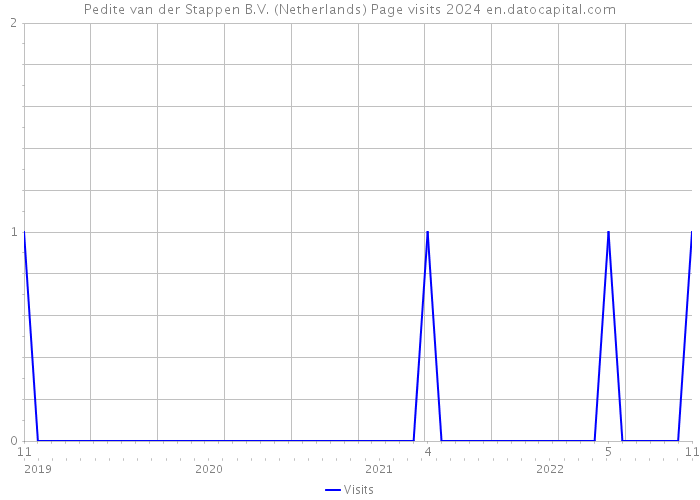 Pedite van der Stappen B.V. (Netherlands) Page visits 2024 